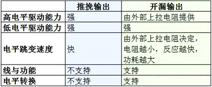 推挽 開(kāi)集 開(kāi)漏 電路