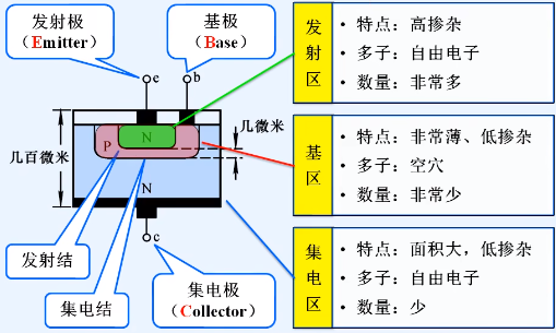 晶體管結(jié)構(gòu) 類(lèi)型 電流放大作用
