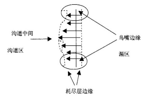 MOS管軟擊穿
